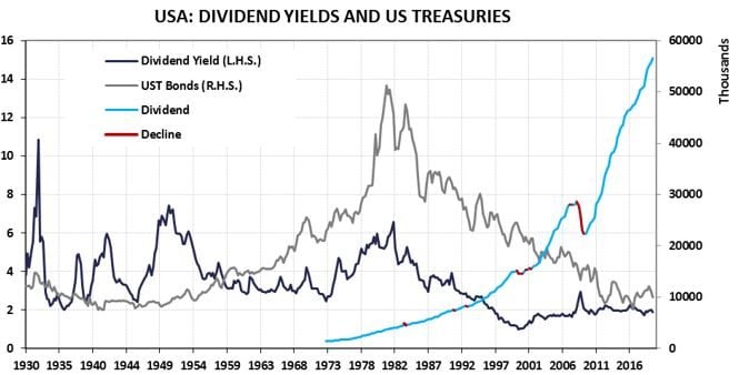 Figure 4 Dividend yield and U.S. treasuries are relatively close