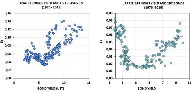 Figure 2 Earnings yield has a non-monotonic relationship with 10-year bonds