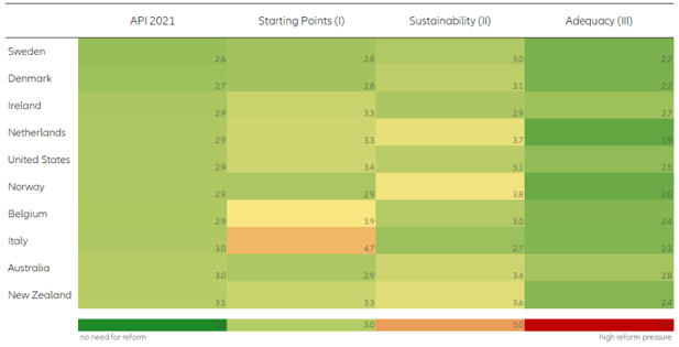 Figure 2: Australia in the top 10 of the Allianz Pension Indicator
