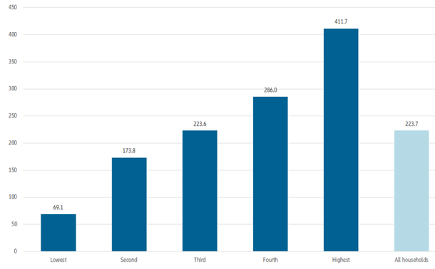 Figure 4: Mean value of superannuation funds, by quintile (in 1000 AUSD)