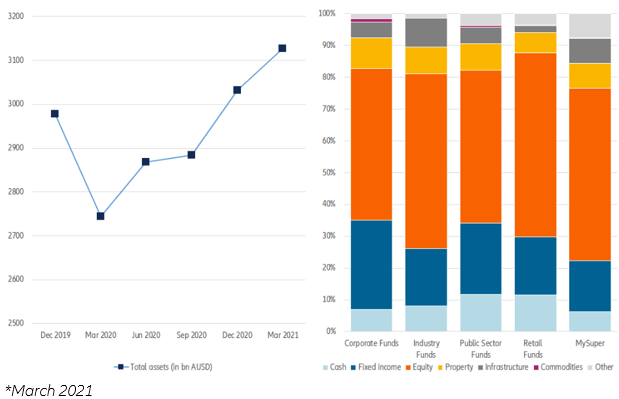 Figure 3: Total superannuation assets and asset structure*