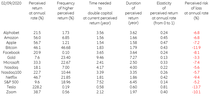 Table 1 – Equity market’s psychology as of 02 September 2020