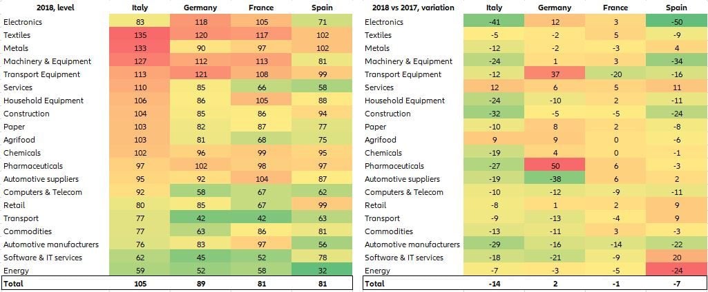 Figure 8 – SME WCR by sector, level vs variation
