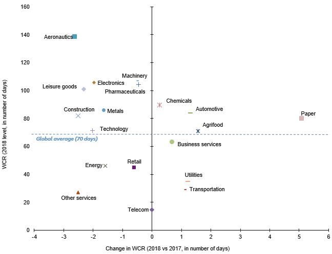 Figure 7: WCR by sector (2018 level and change versus 2017)