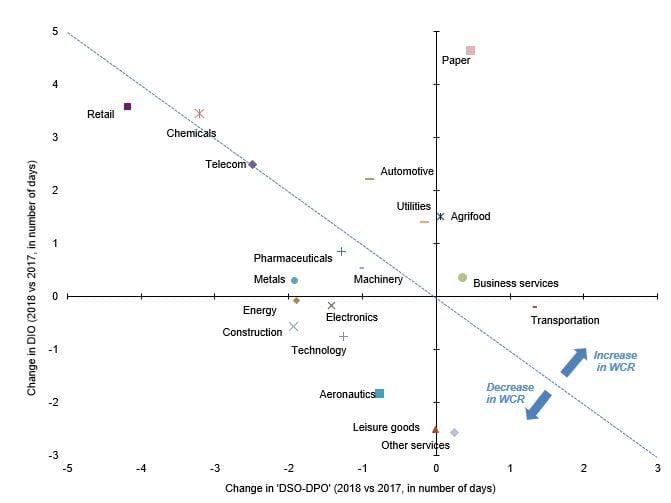 Figure 6: Change in DIO and DSO-DPO by sector (2018 versus 2017)