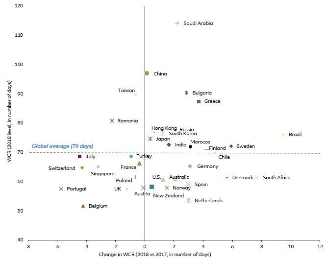 Figure 5: Large companies’ WCR by country (2018 level and change versus 2017) 