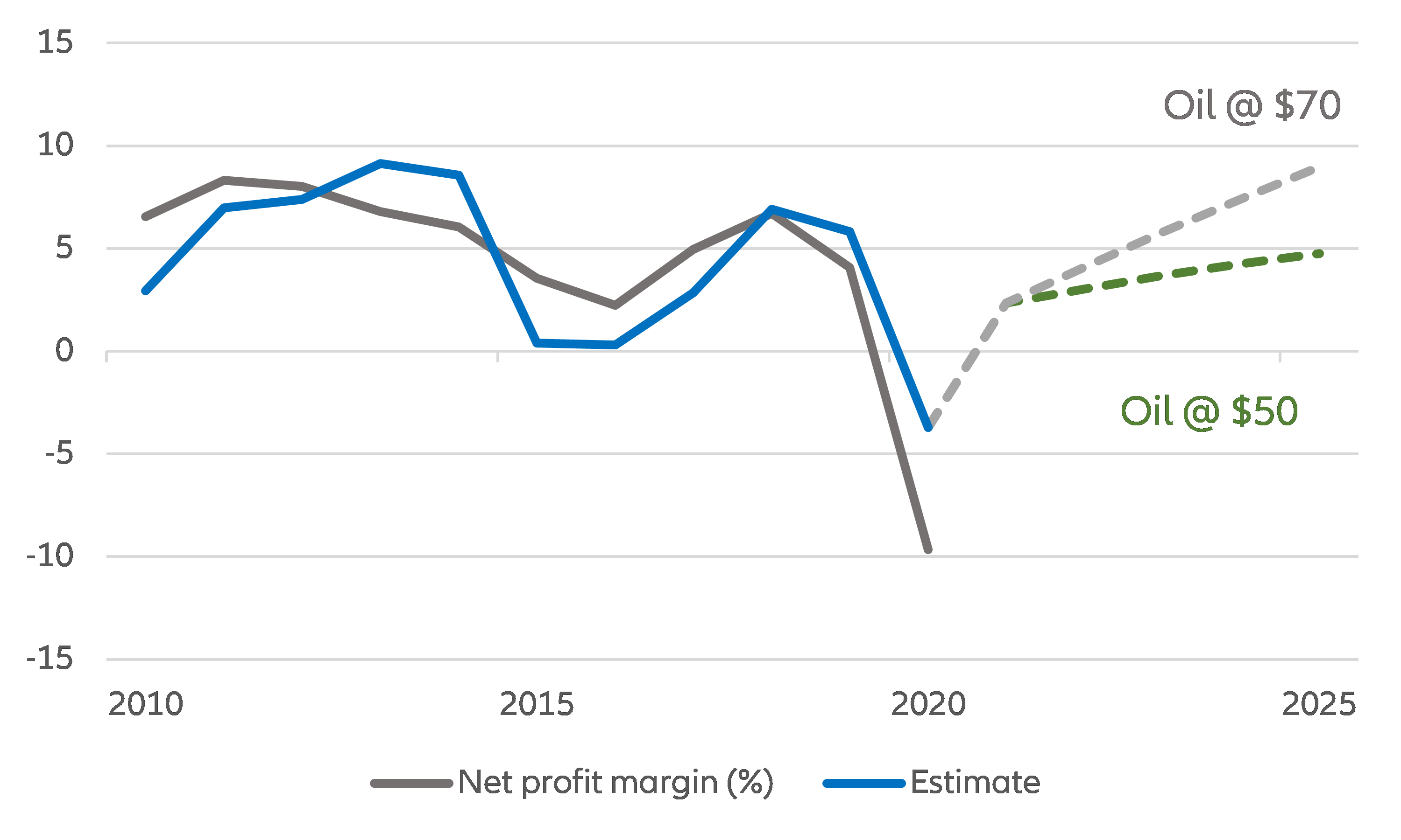  Figure 1 – Major oil profit margins (%)