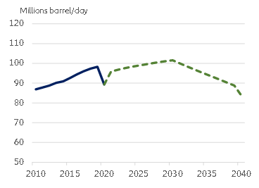 Figure 2 – Peak oil demand forecast