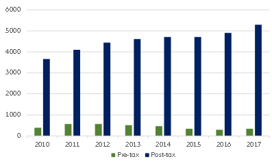  Figure 3 – Global fossil fuel subsidies (USD billions)