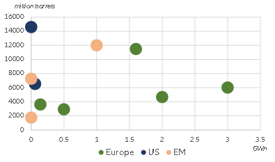  Figure 4 – Installed renewable capacities and proven oil reserves