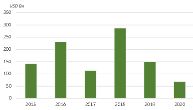 Figure 5 – Oil & gas deals 