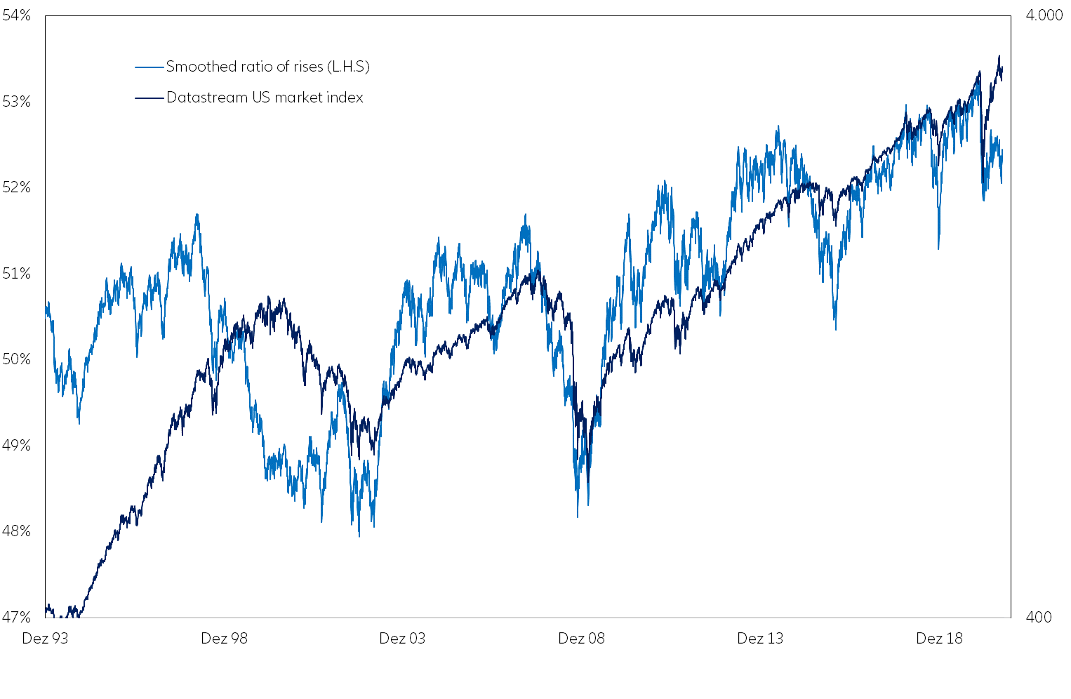 Figure 2 – Ratio of rises-to-falls and S&P 500