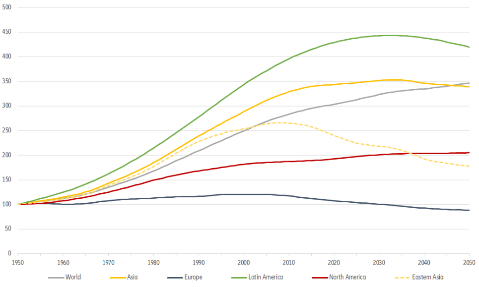 Figure 2: Women of childbearing age, Index 1950 = 100