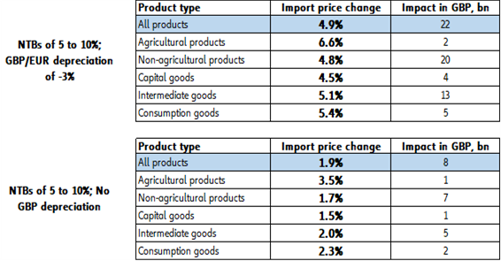 Figure 7 - Increase in import tariffs by type of product (% and GBPbn)