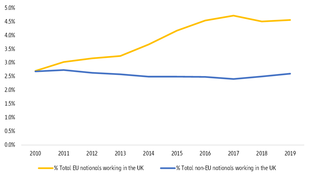 Figure 9 – Total EU and non-EU nationals working in the UK, % of active population