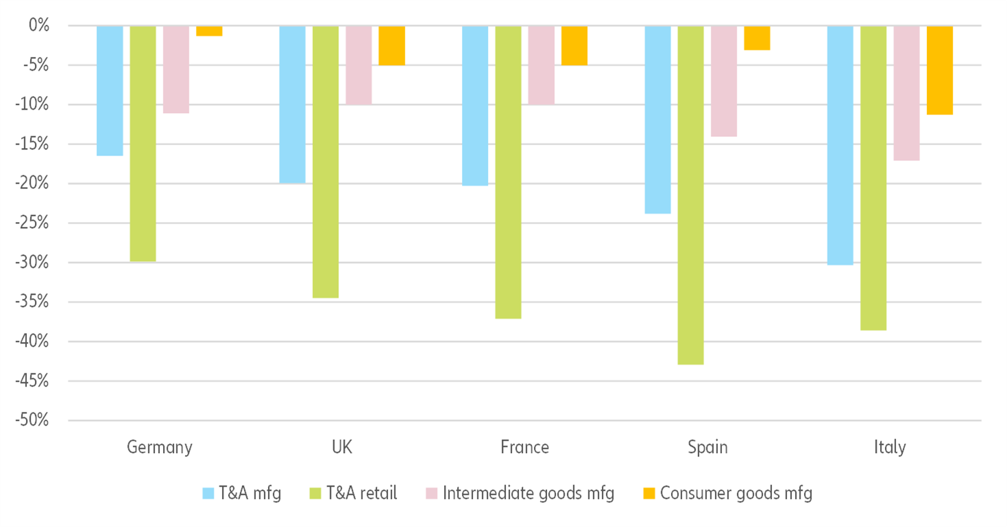 Figure 1: Year-to-date change in T&A manufacturing turnover and retail sales in specialized stores vs other manufacturing sectors (%)