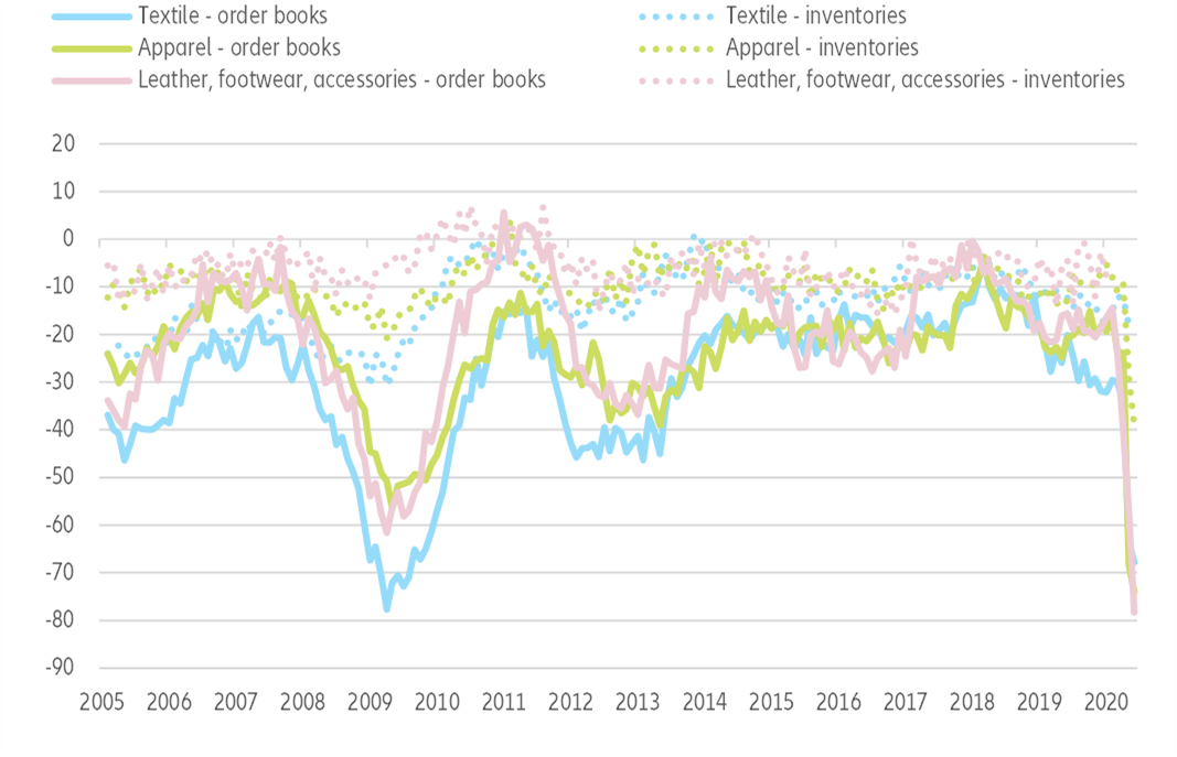 Figure 2: Business confidence survey - European Union (balance)