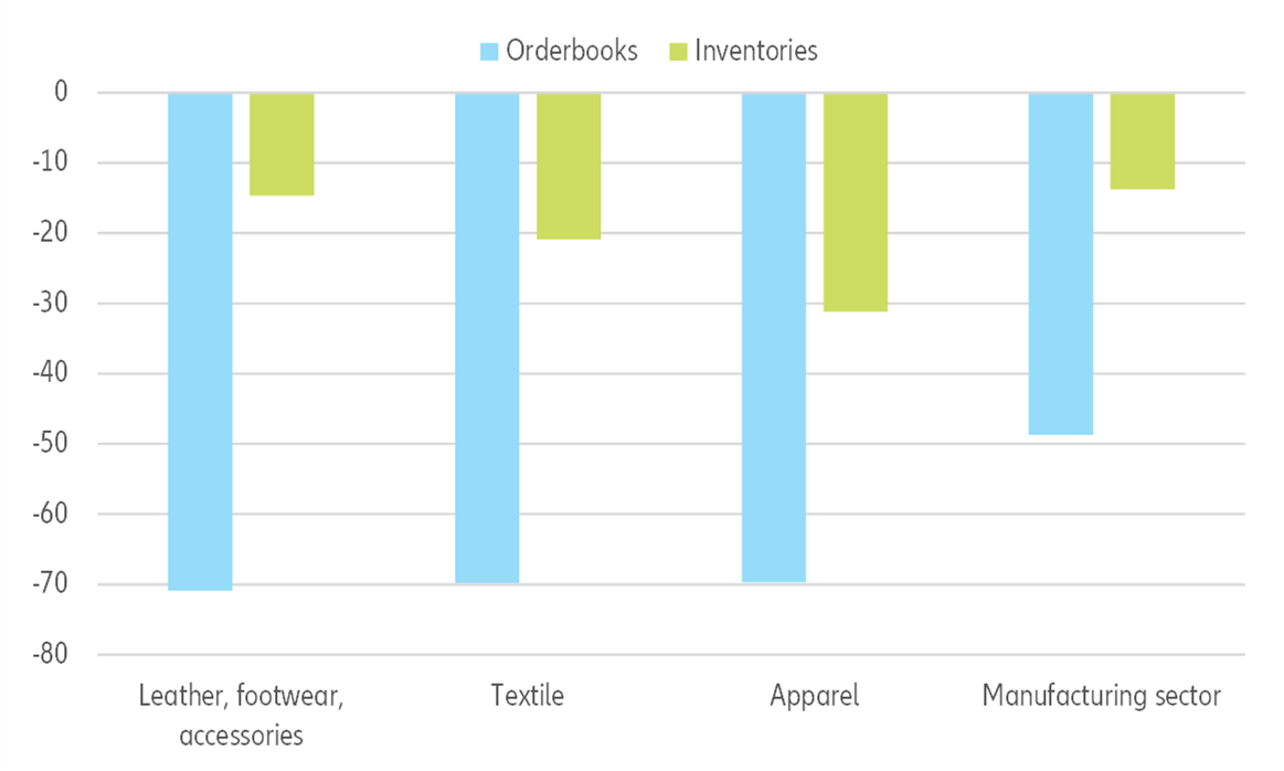 Figure 3: Business confidence survey - European Union, June data (balance)