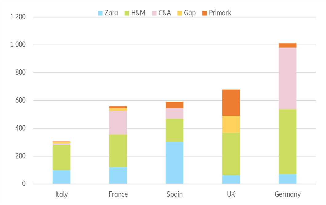 Figure 8 –Top fast-fashion retailers’ presence in Europe’s largest markets (stores)