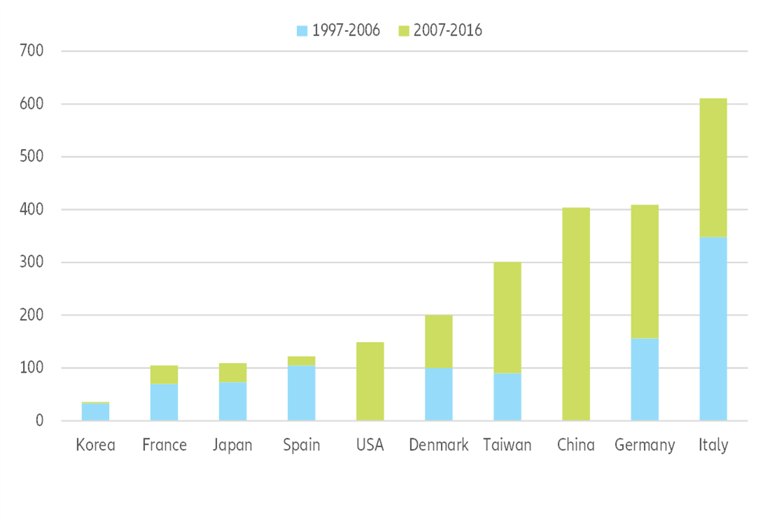 Figure 11 – Share of small and medium-sized enterprises in industry turnover (%)