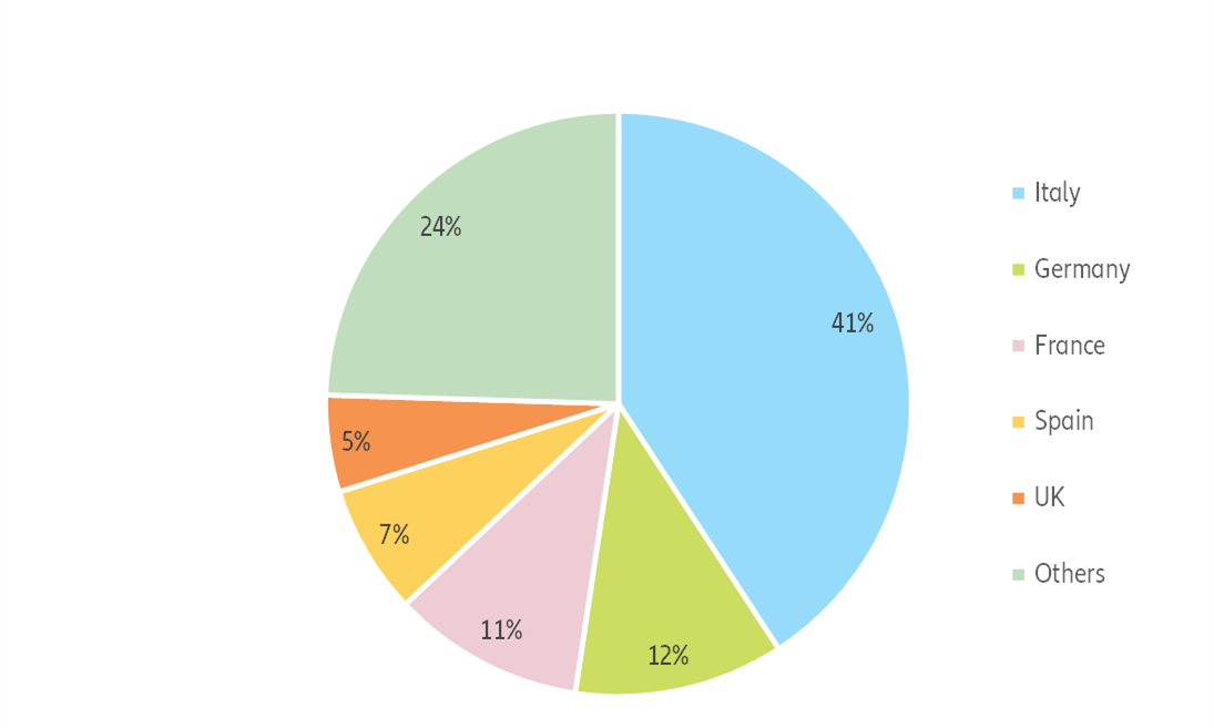 Figure 5: EU27+UK textile & apparel industry turnover breakdown by country, 2019 estimates (%)