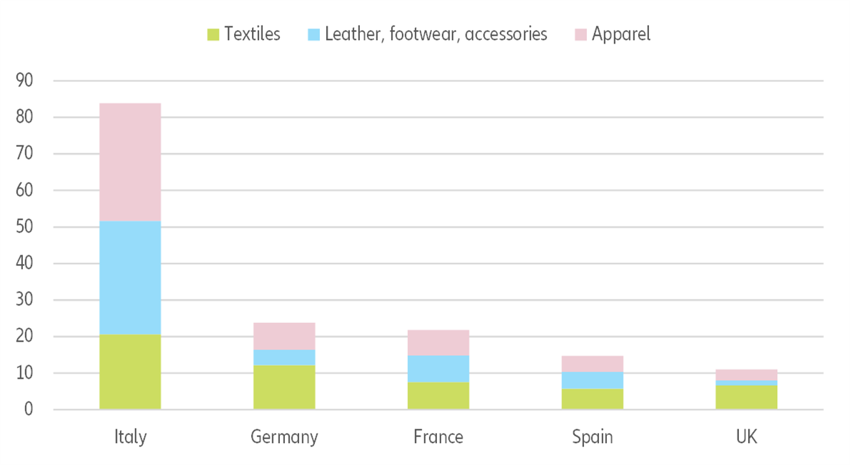  Figure 6 – Estimated industry turnover by segment (2019, EUR bn)