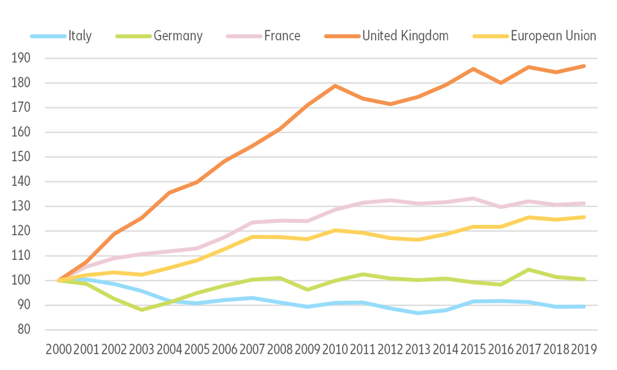 Figure 7 - Per capita volume retail sales of textile, clothing, footwear accessories in specialized store (2000=100)