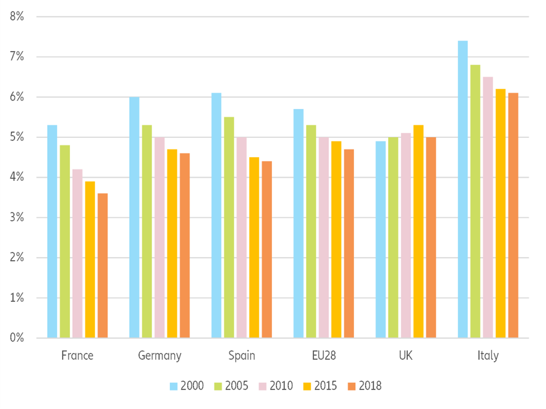 Figure 9 – Share of clothing and footwear in final household consumption (current prices, %)