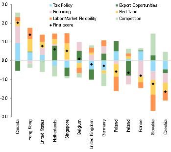 Figure 1a: SMEB for 13 selected economies, including the contributions by components (from best to worst)