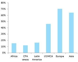 Figure 2: Share of intra-regional in % of total trade