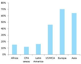 Figure 2: Share of intra-regional in % of total trade