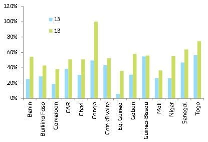 Figure 6: Public debt in % of GDP, 2013 vs. 2018