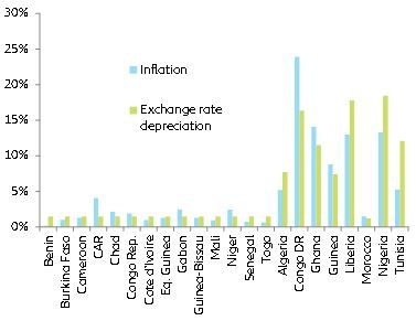 Figure 4: Inflation rate vs. exchange rate change (yearly averages on 2015-18)