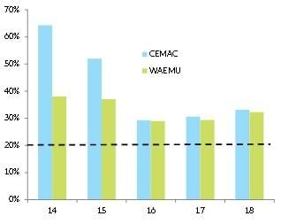 Figure 8: Foreign reserves to M2 ratio