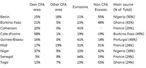 Table 2: Inward remittances, % from each source