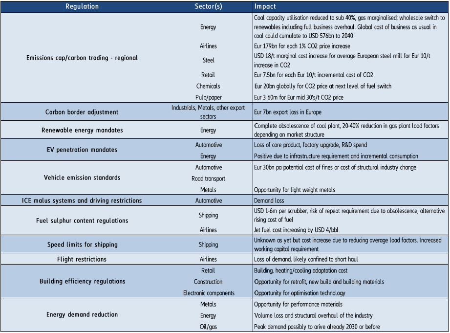 Figure 1 – Overview of major enacted and debated climate change-related policies and regulations