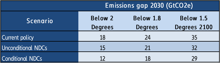 Figure 2 – Emissions gap under various scenarios