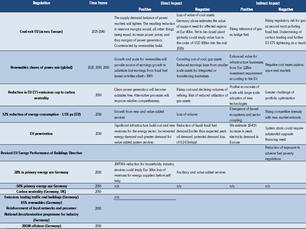Figure 4 – Overview of key climate change regulations affecting energy