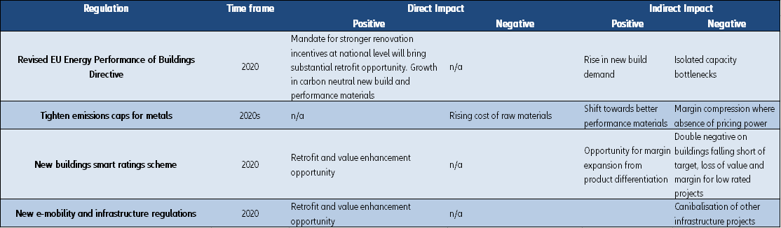  Figure 9 – Overview of key climate change regulations affecting constructio