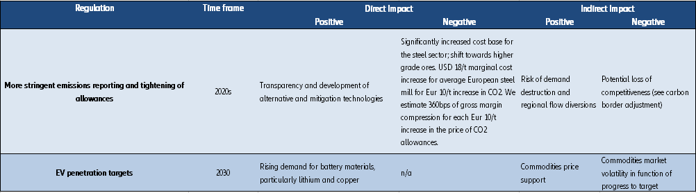 Figure 5 – Overview of key climate change regulations affecting metals and mining