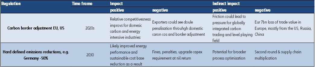 Figure 10 – Overview of key climate change regulations affecting industrials