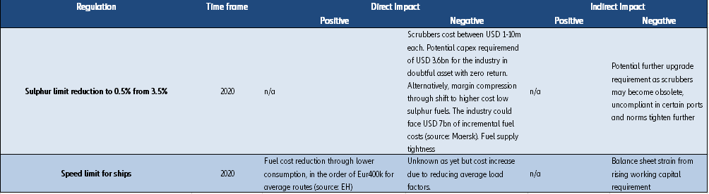 Figure 7 – Overview key climate change regulations affecting marine transport