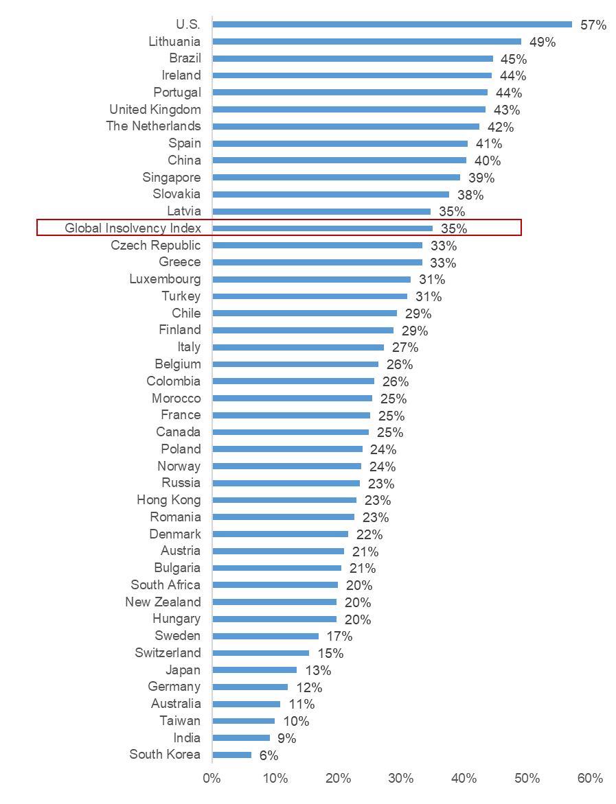 Figure 1: Changes in insolvencies by 2021 (2021 level compared to 2019 level in %)