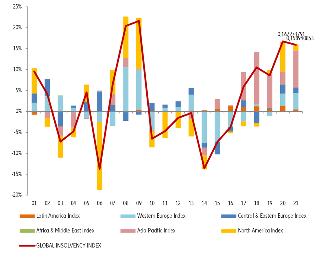 Figure 3: Euler Hermes Insolvency Indices by region – contribution to the yearly change in Global Insolvency Index