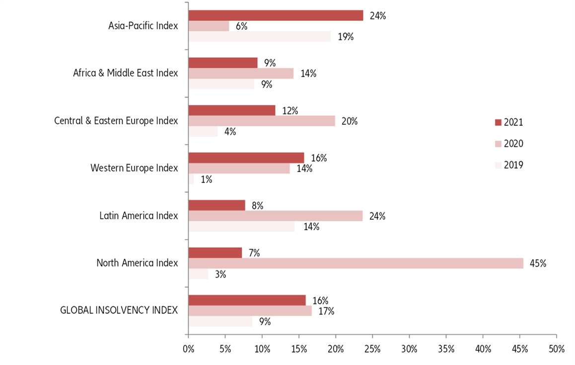 Figure 4: Euler Hermes Global Insolvency Index and regional indices (yearly change in %)