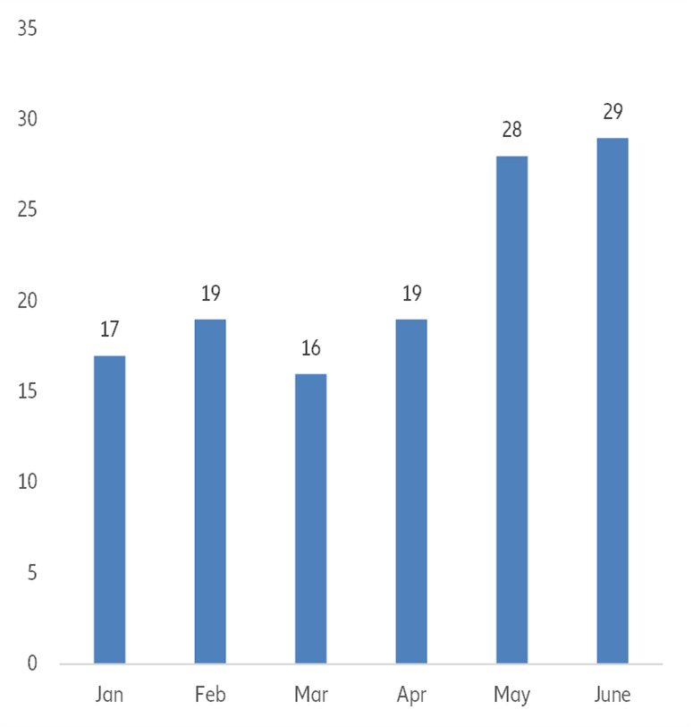 Figure 6: Bankruptcies of listed companies in the U.S. in 2020  (number of cases, by month)