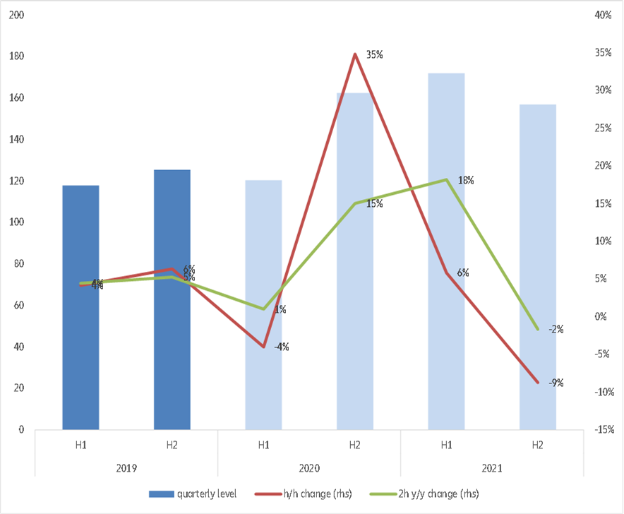 Figure 5: EH Global Insolvency Index by time period (level and change in %)