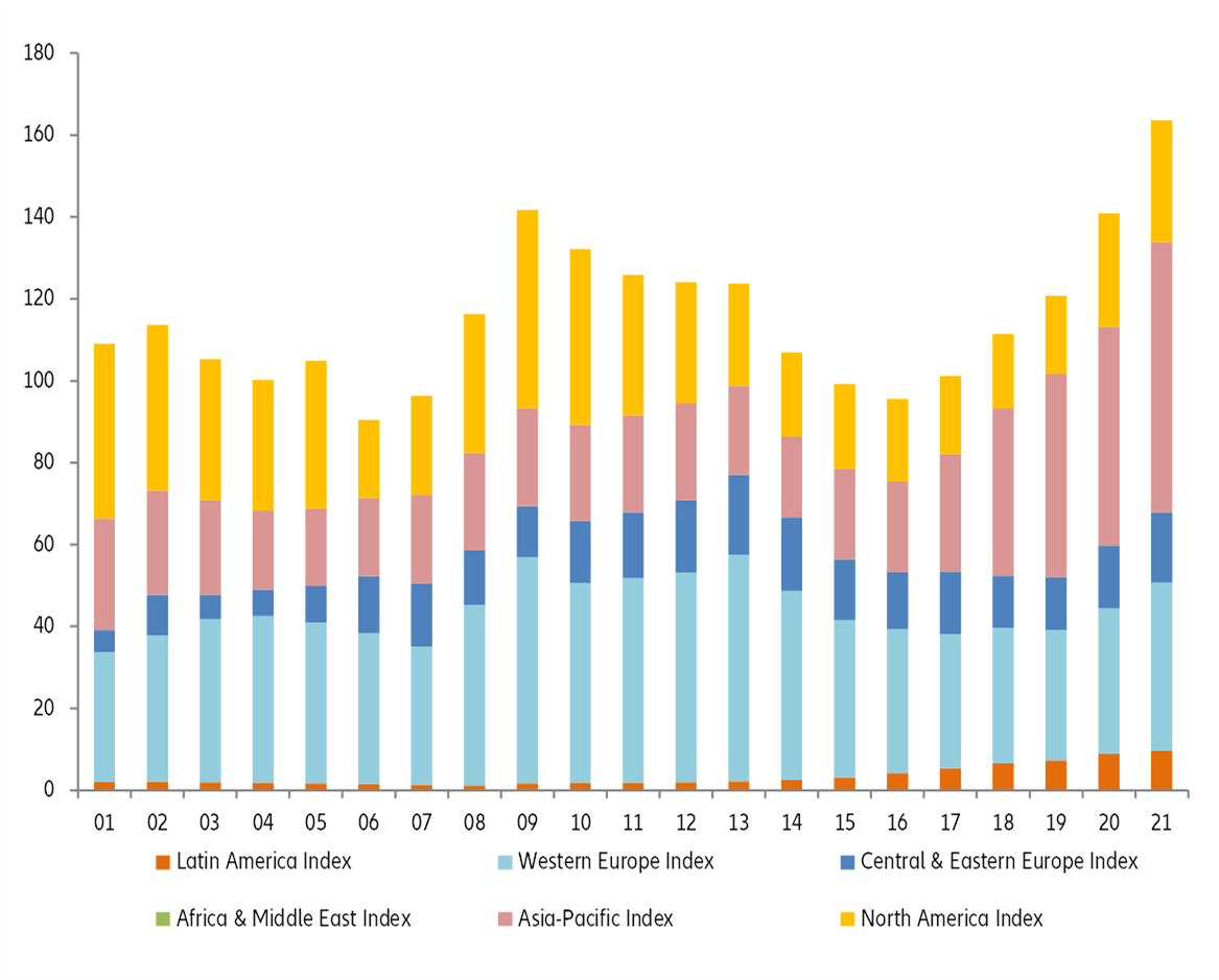 Figure 7: EH indices by region Global Insolvency Index and regional indices (yearly change in %)