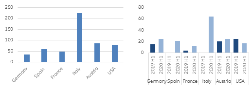 Figure 1 – Acquisition of financial assets in H1 2020, change over H1 2019, in % (left panel) and share of equities and investment funds in total savings, in % (right panel)