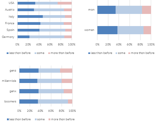  Figure 2 – Interest in equities by country, gender and age group, answers in % 